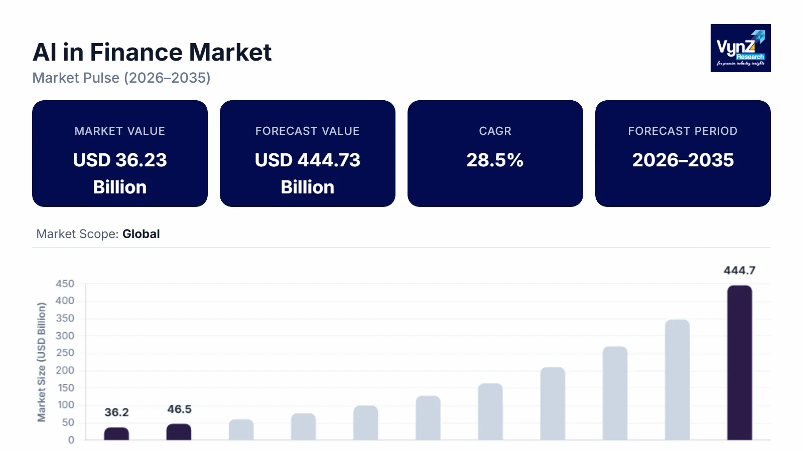 AI in Finance Market Size